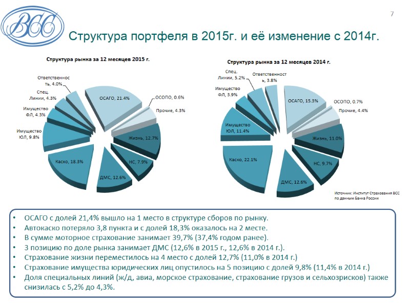 Структура портфеля в 2015г. и её изменение с 2014г. ОСАГО с долей 21,4% вышло
